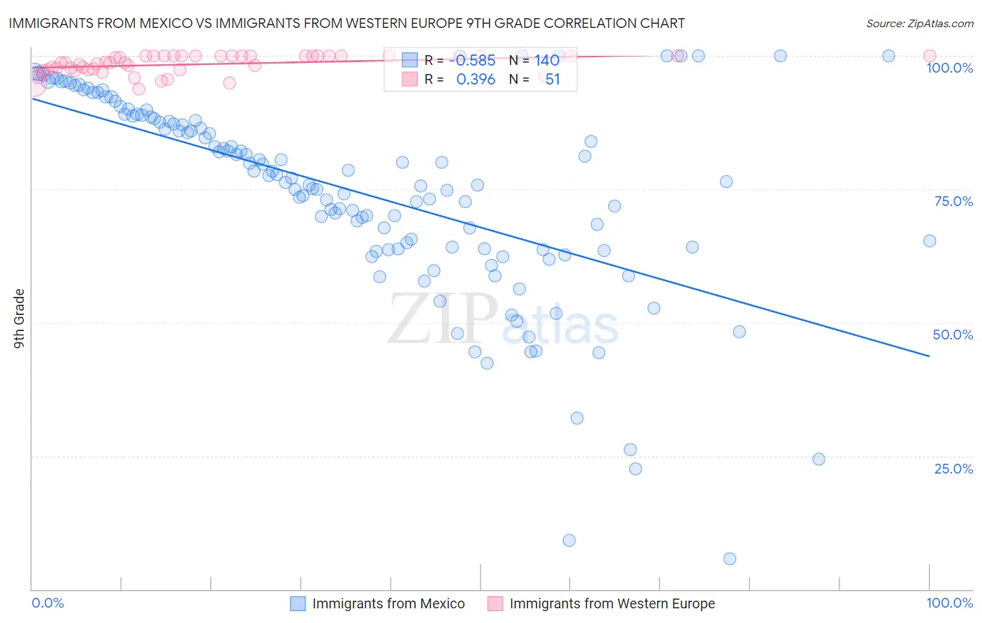 Immigrants from Mexico vs Immigrants from Western Europe 9th Grade