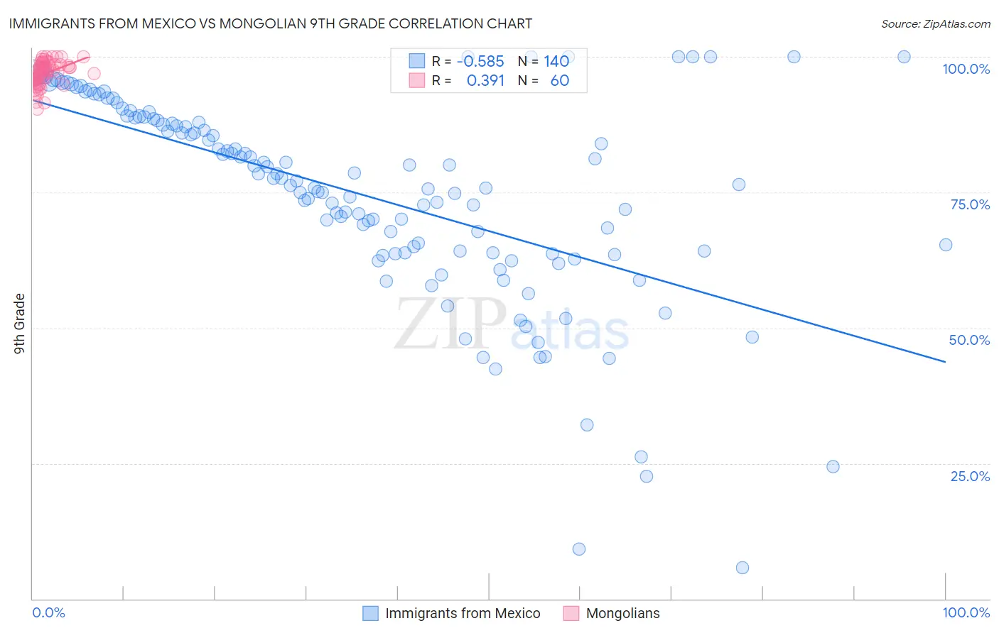 Immigrants from Mexico vs Mongolian 9th Grade