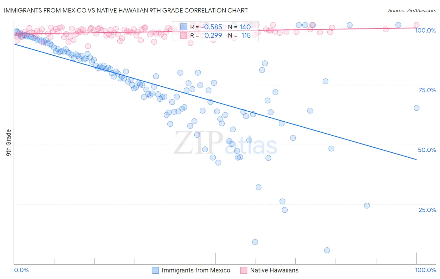 Immigrants from Mexico vs Native Hawaiian 9th Grade