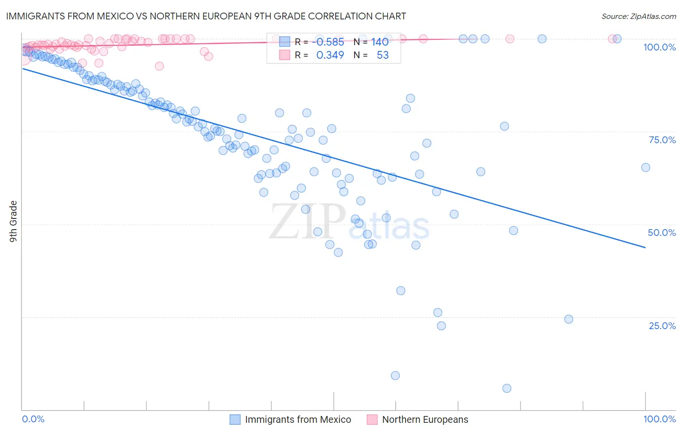 Immigrants from Mexico vs Northern European 9th Grade