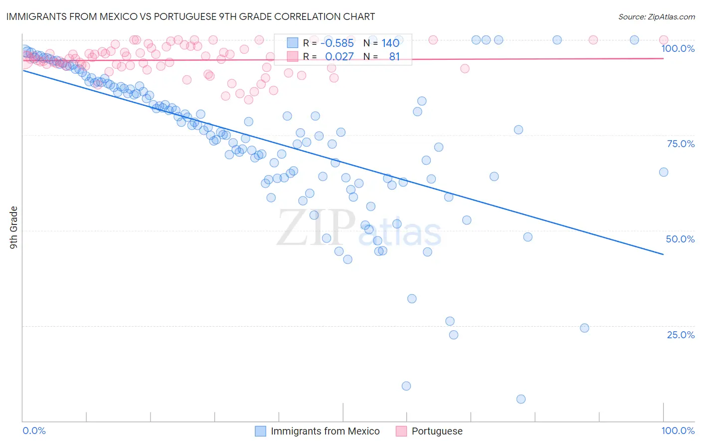 Immigrants from Mexico vs Portuguese 9th Grade