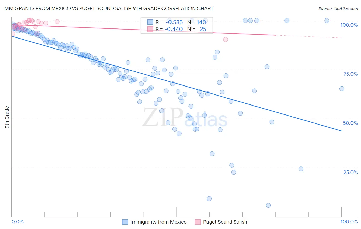 Immigrants from Mexico vs Puget Sound Salish 9th Grade