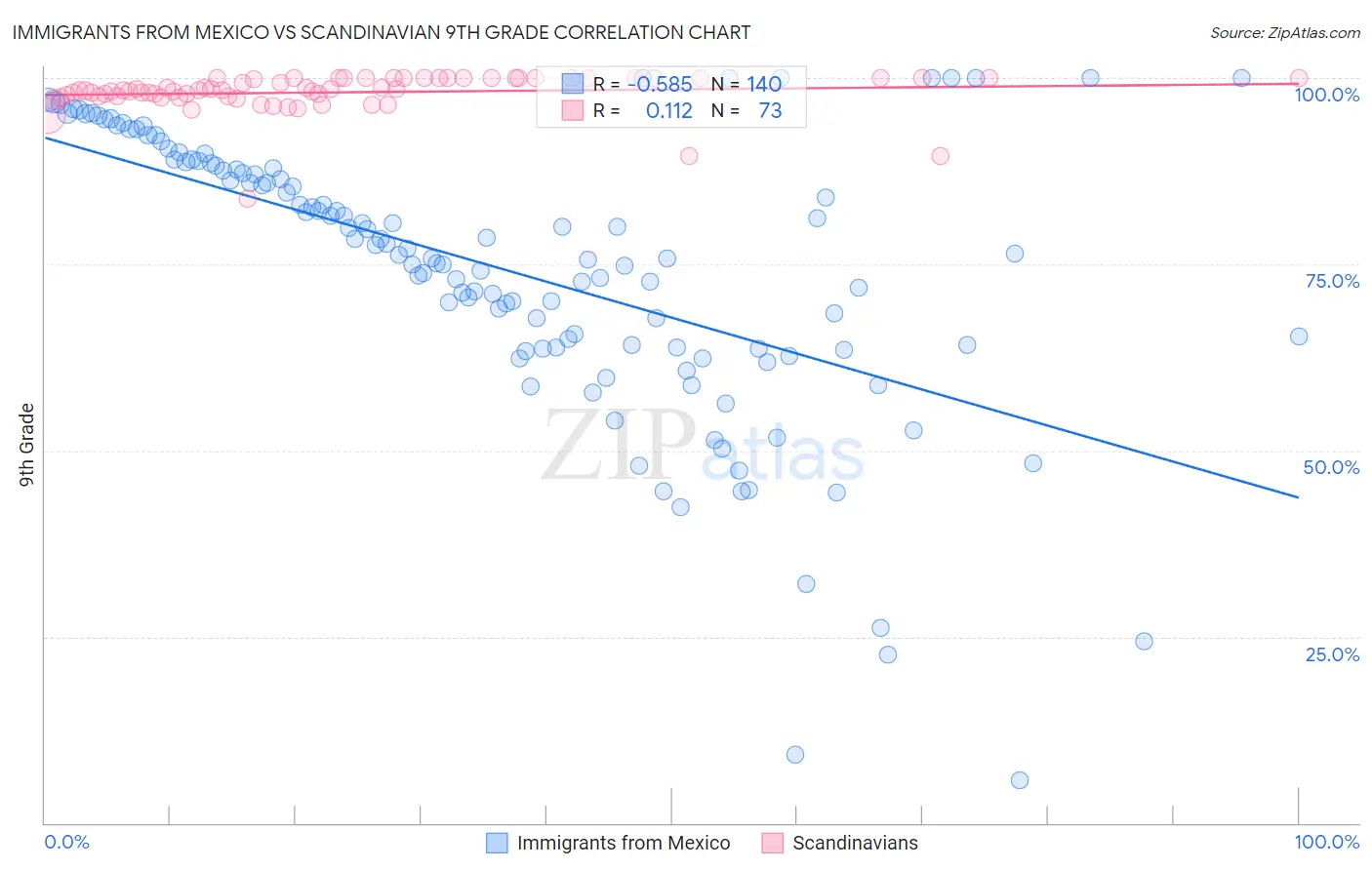 Immigrants from Mexico vs Scandinavian 9th Grade