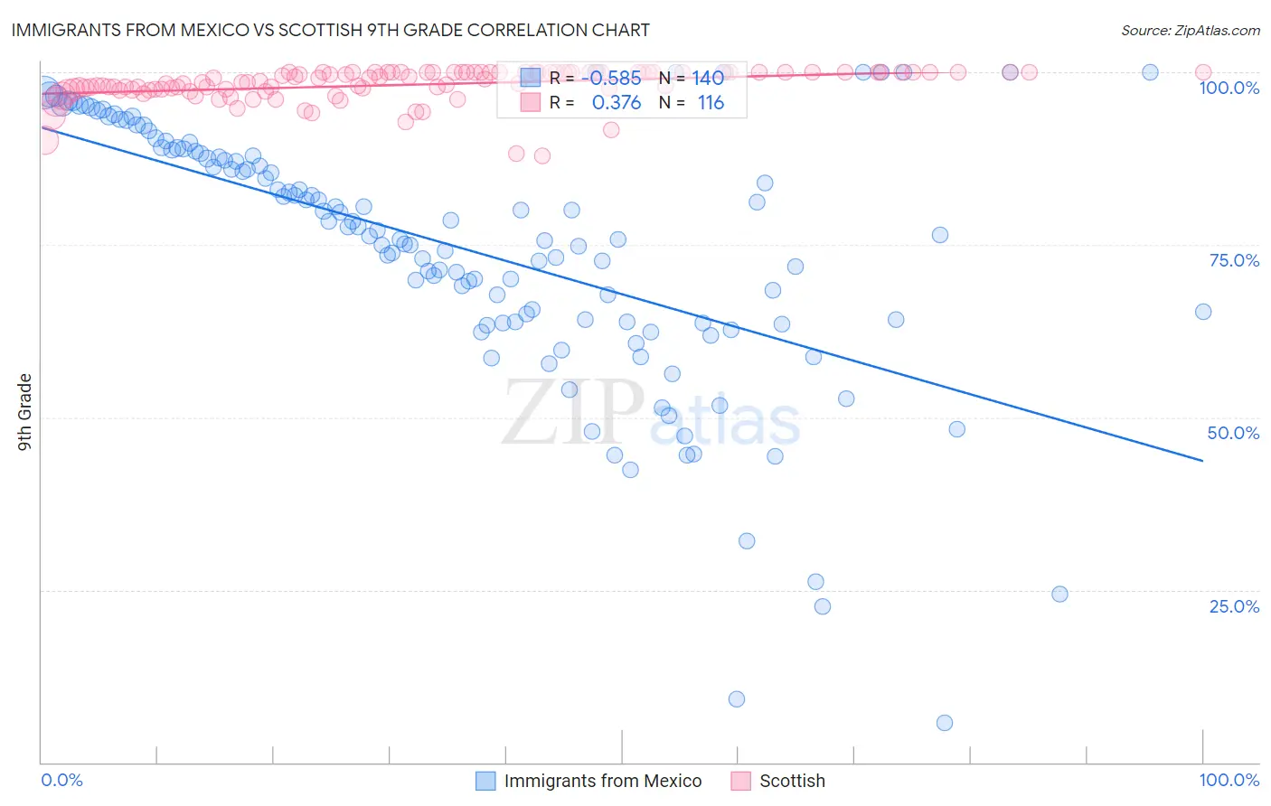 Immigrants from Mexico vs Scottish 9th Grade