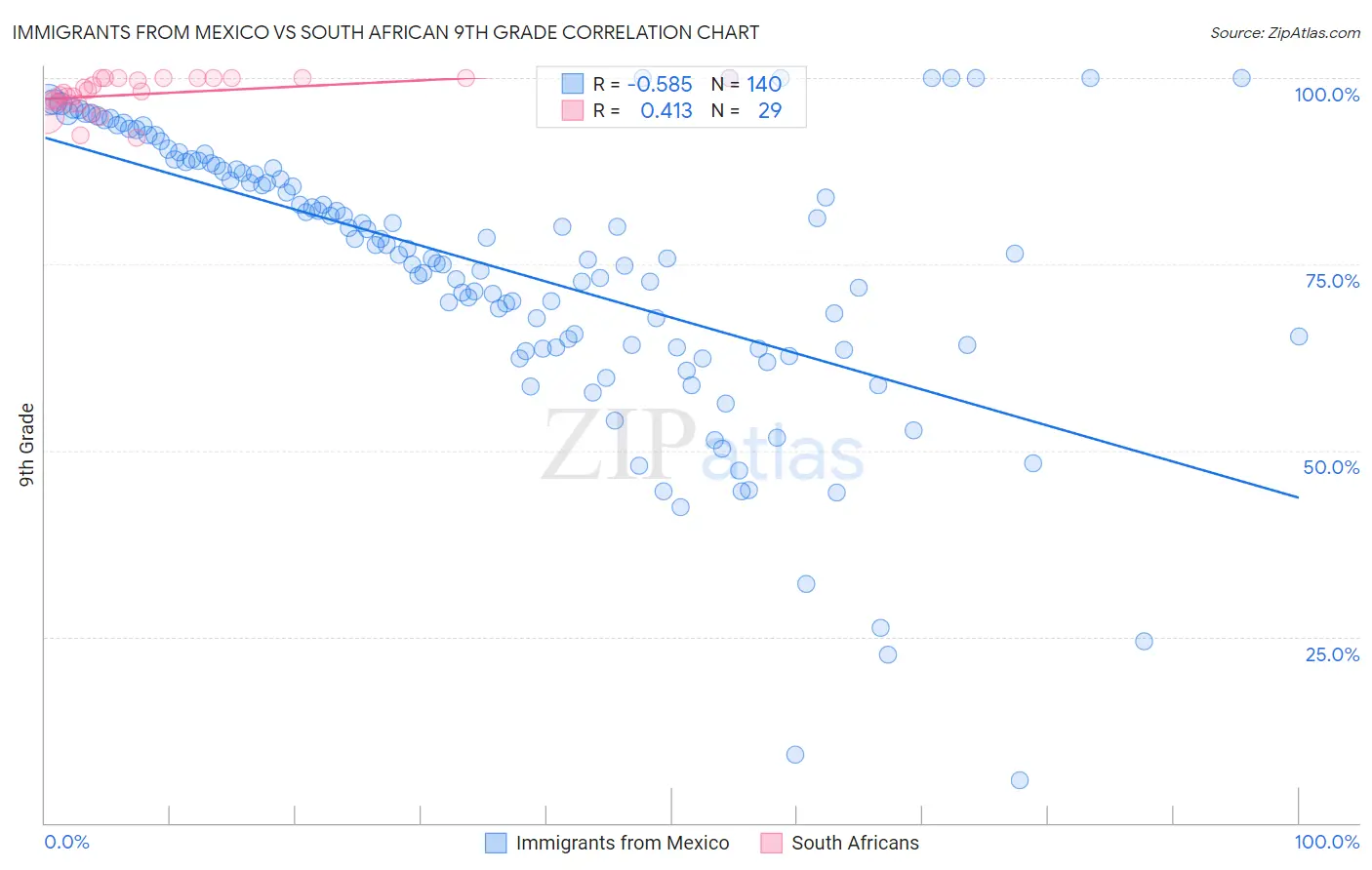 Immigrants from Mexico vs South African 9th Grade