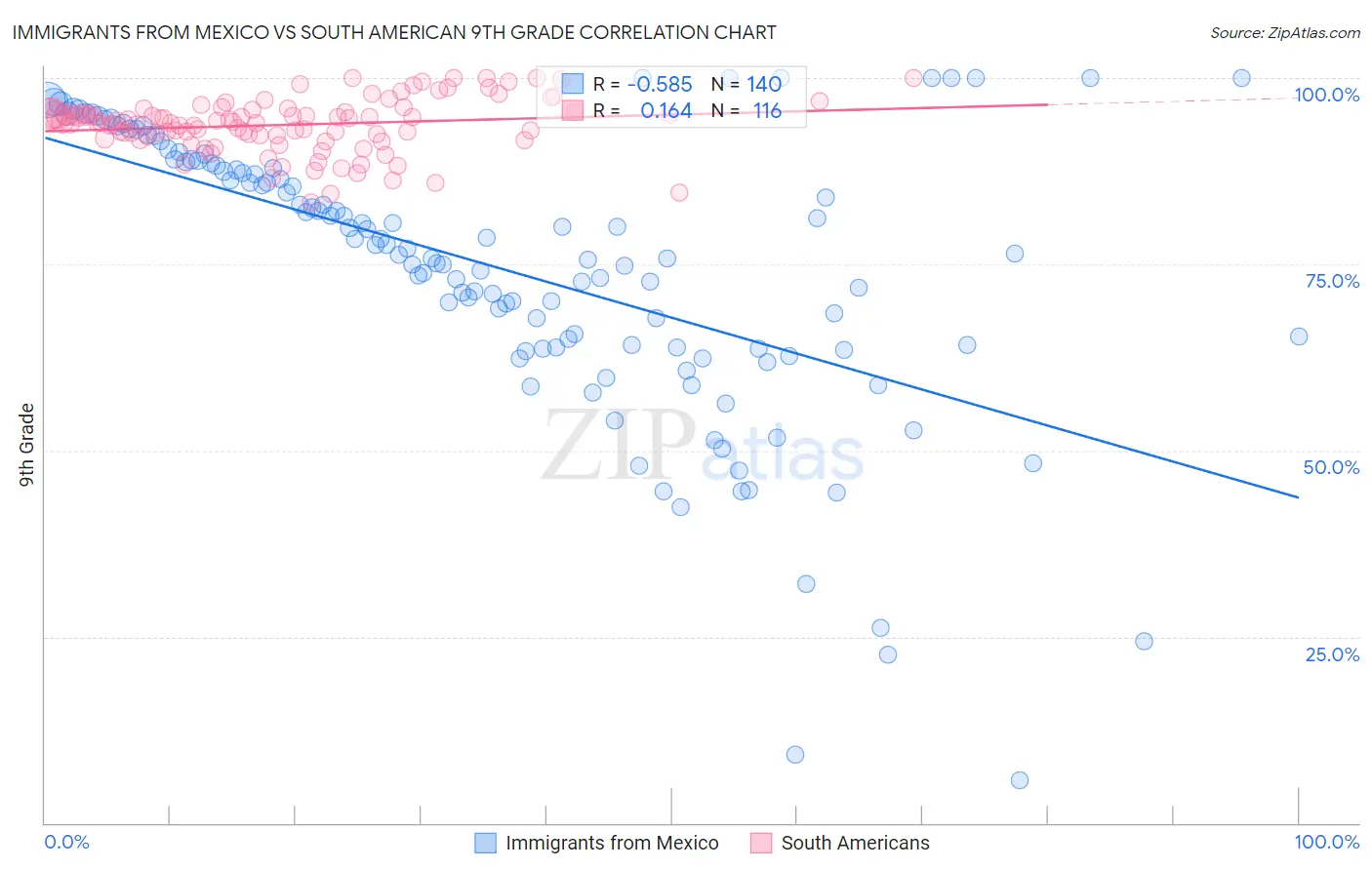 Immigrants from Mexico vs South American 9th Grade