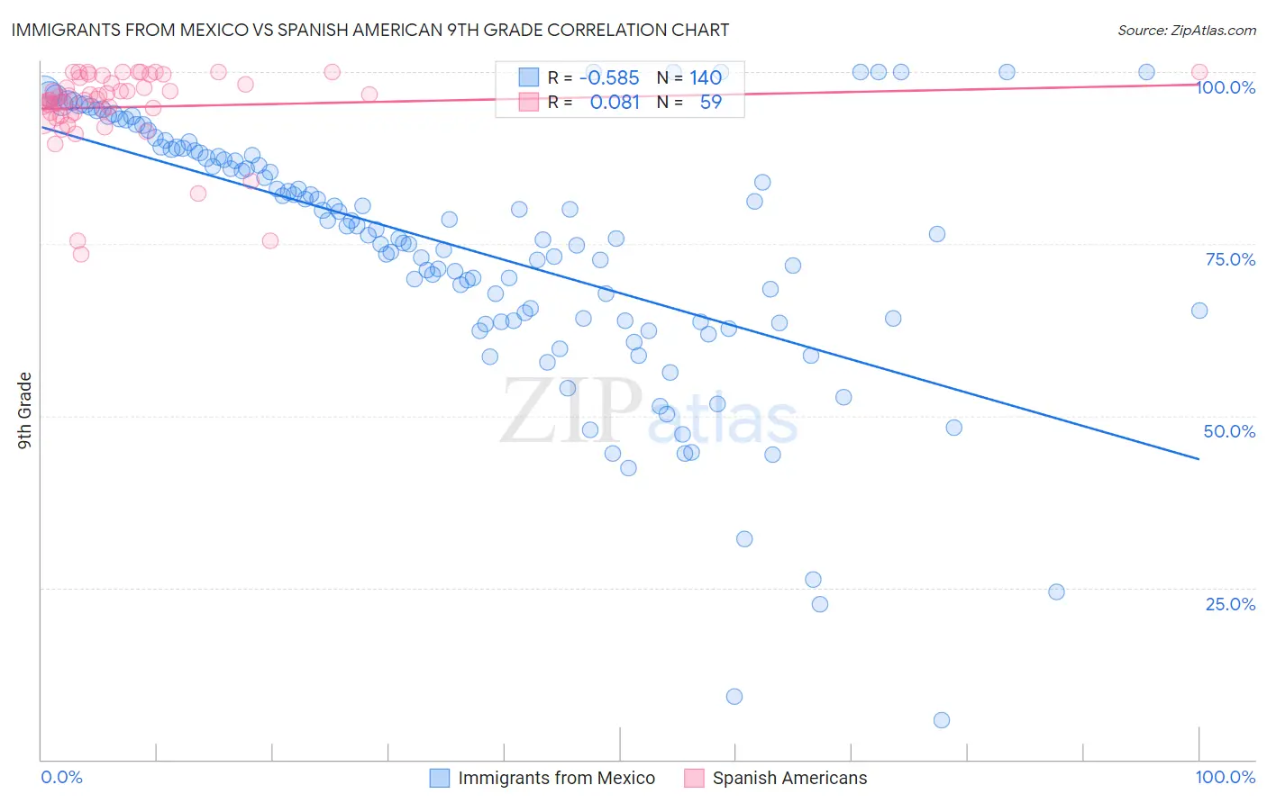 Immigrants from Mexico vs Spanish American 9th Grade