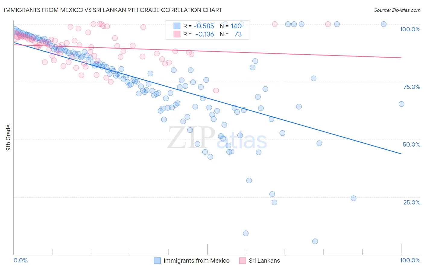 Immigrants from Mexico vs Sri Lankan 9th Grade