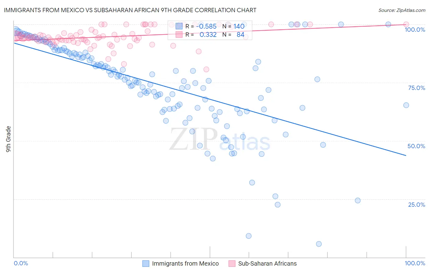 Immigrants from Mexico vs Subsaharan African 9th Grade