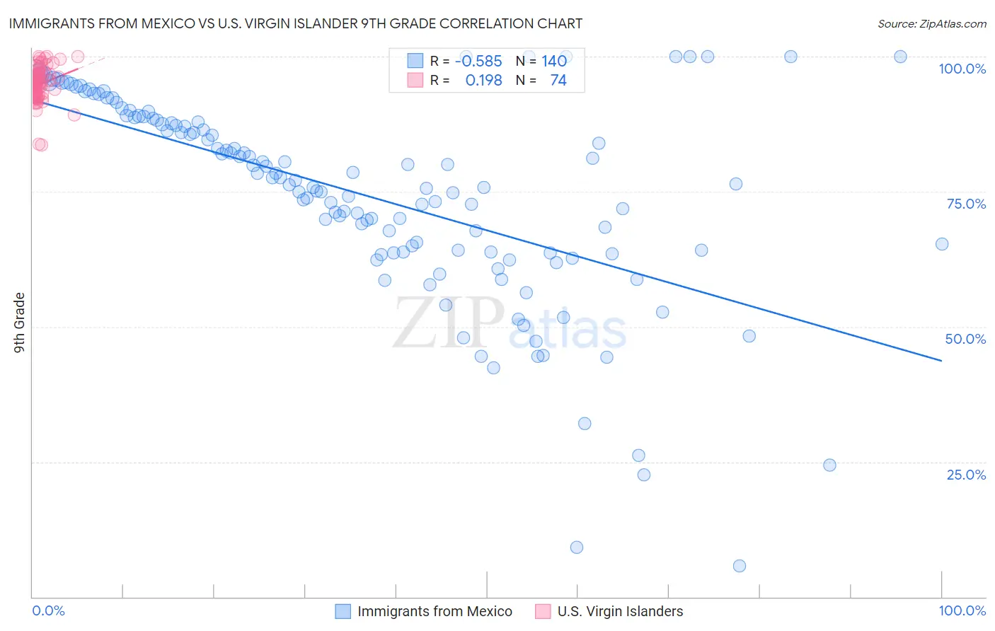 Immigrants from Mexico vs U.S. Virgin Islander 9th Grade
