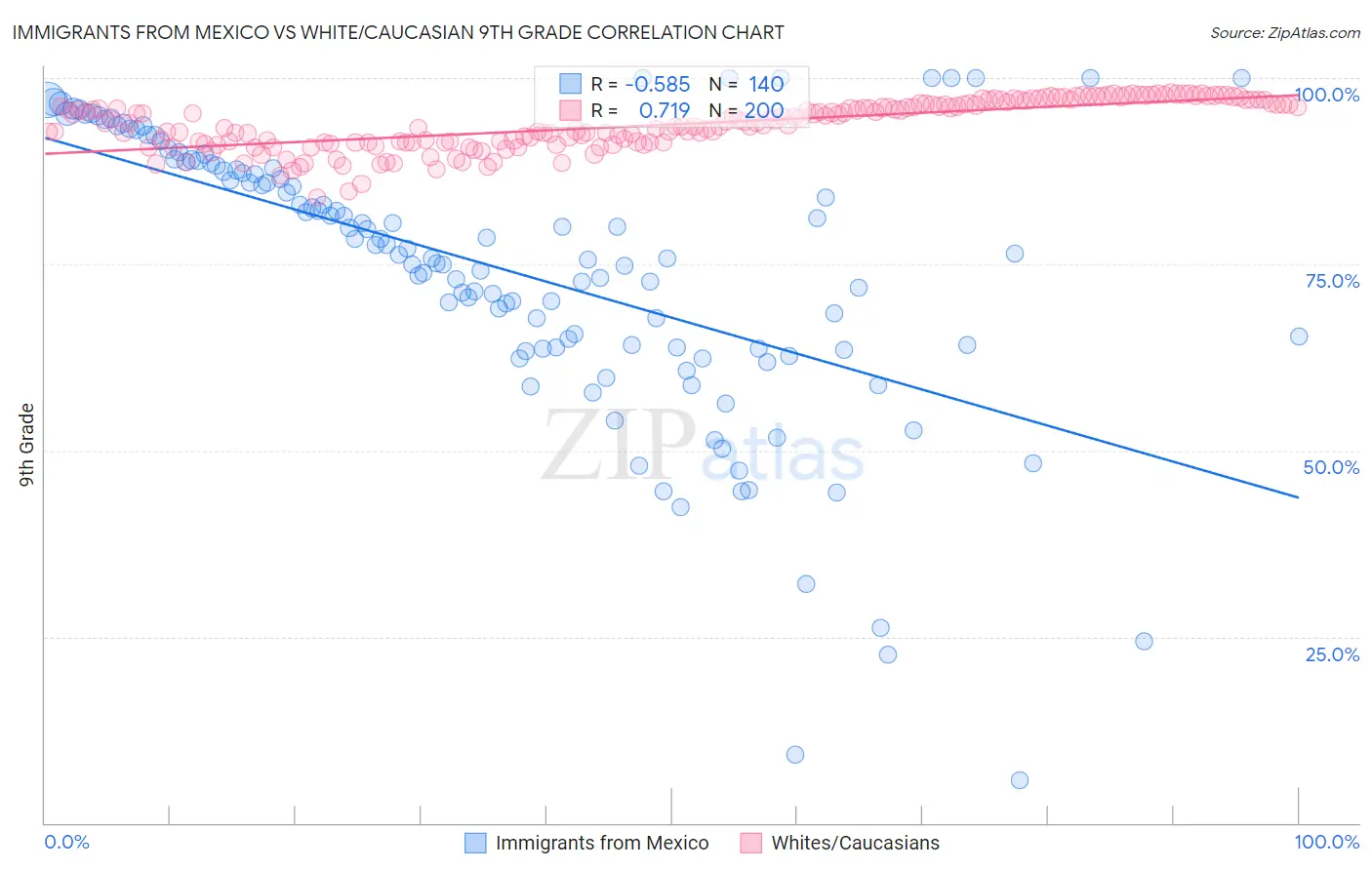 Immigrants from Mexico vs White/Caucasian 9th Grade