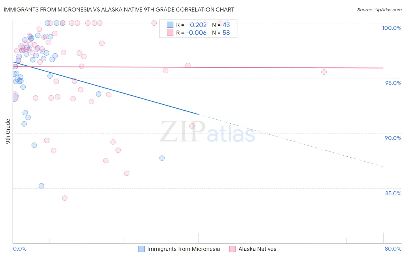 Immigrants from Micronesia vs Alaska Native 9th Grade