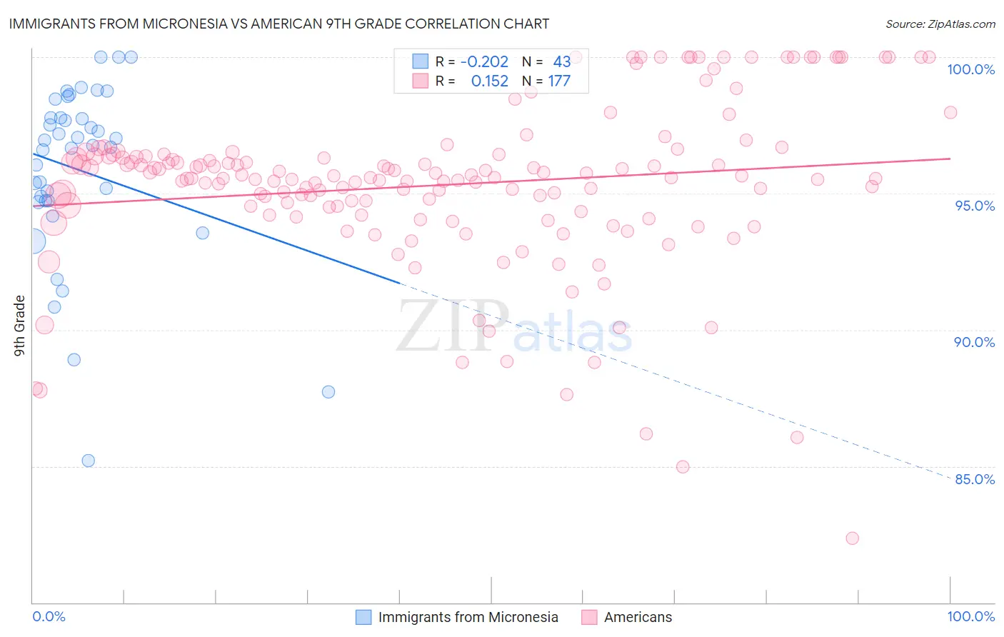 Immigrants from Micronesia vs American 9th Grade