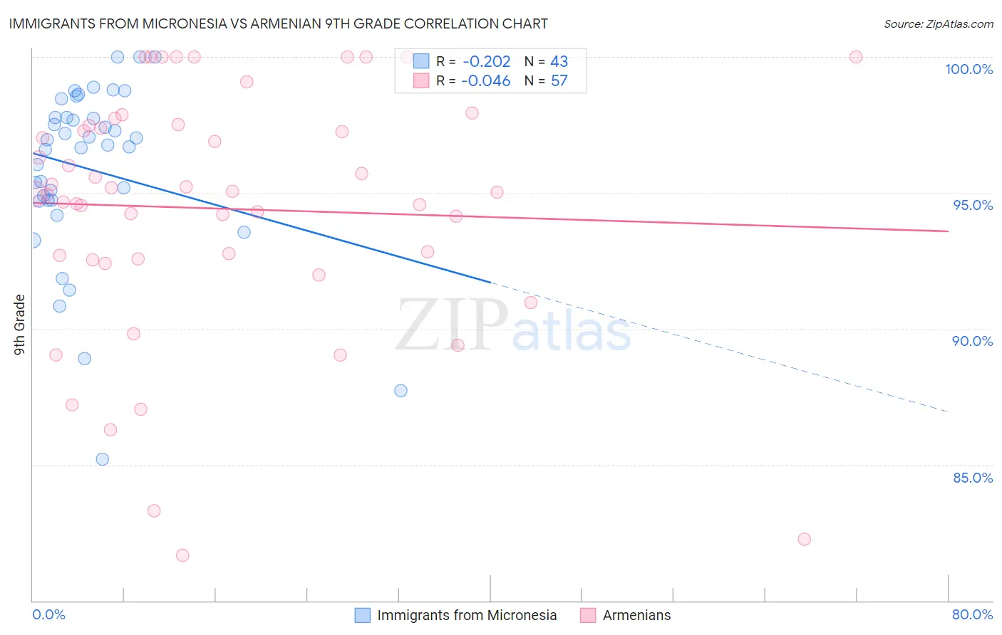 Immigrants from Micronesia vs Armenian 9th Grade