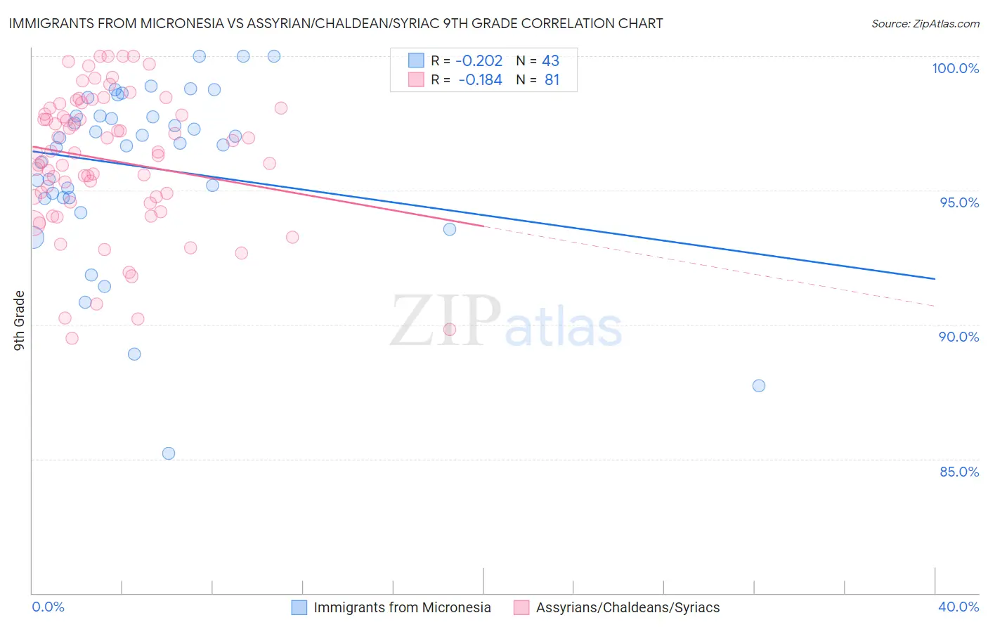 Immigrants from Micronesia vs Assyrian/Chaldean/Syriac 9th Grade