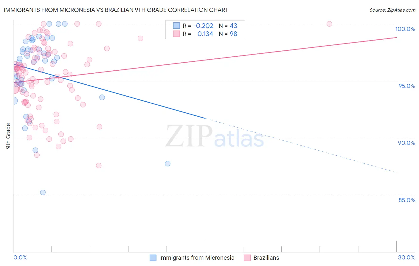 Immigrants from Micronesia vs Brazilian 9th Grade