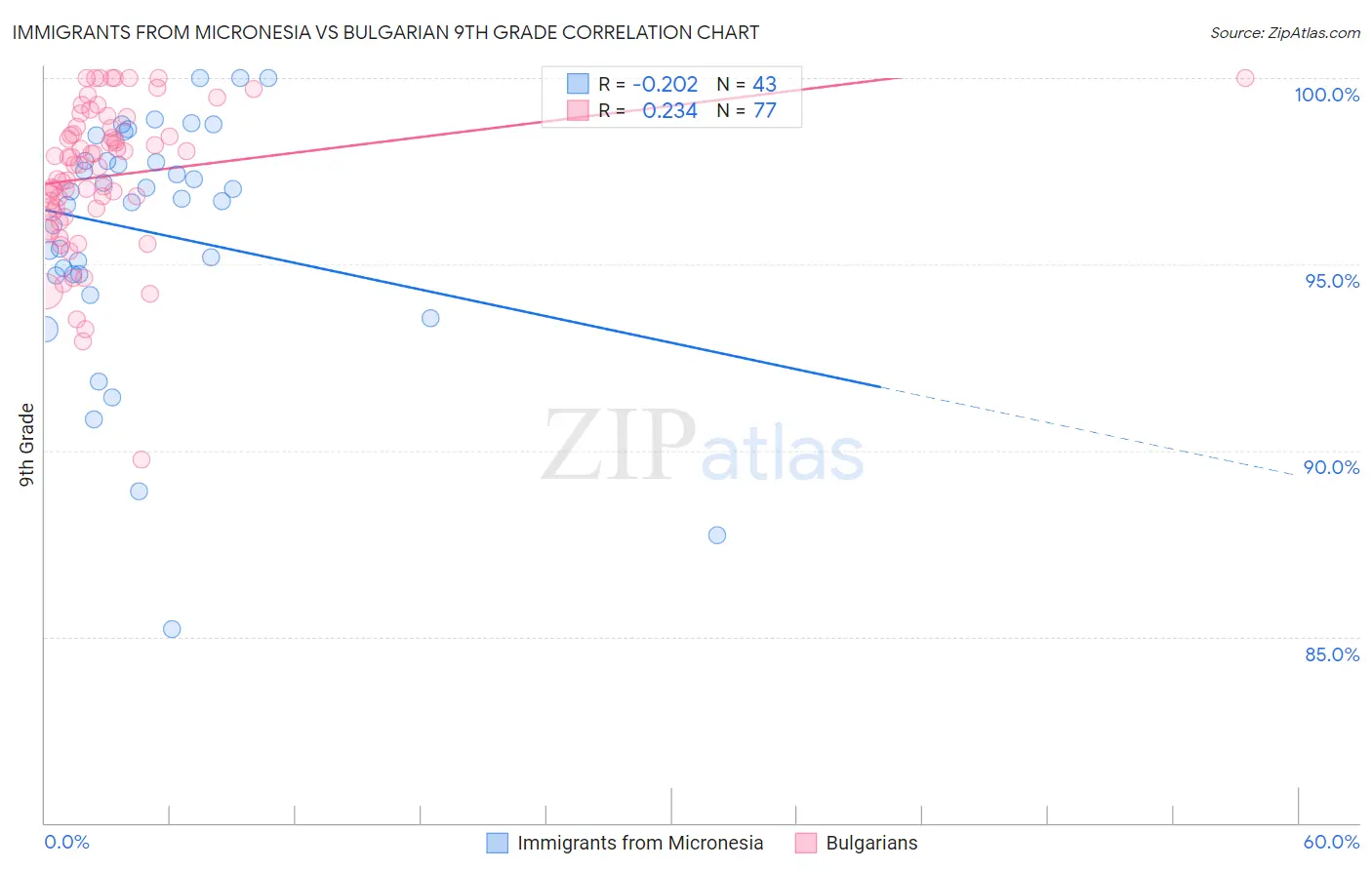 Immigrants from Micronesia vs Bulgarian 9th Grade