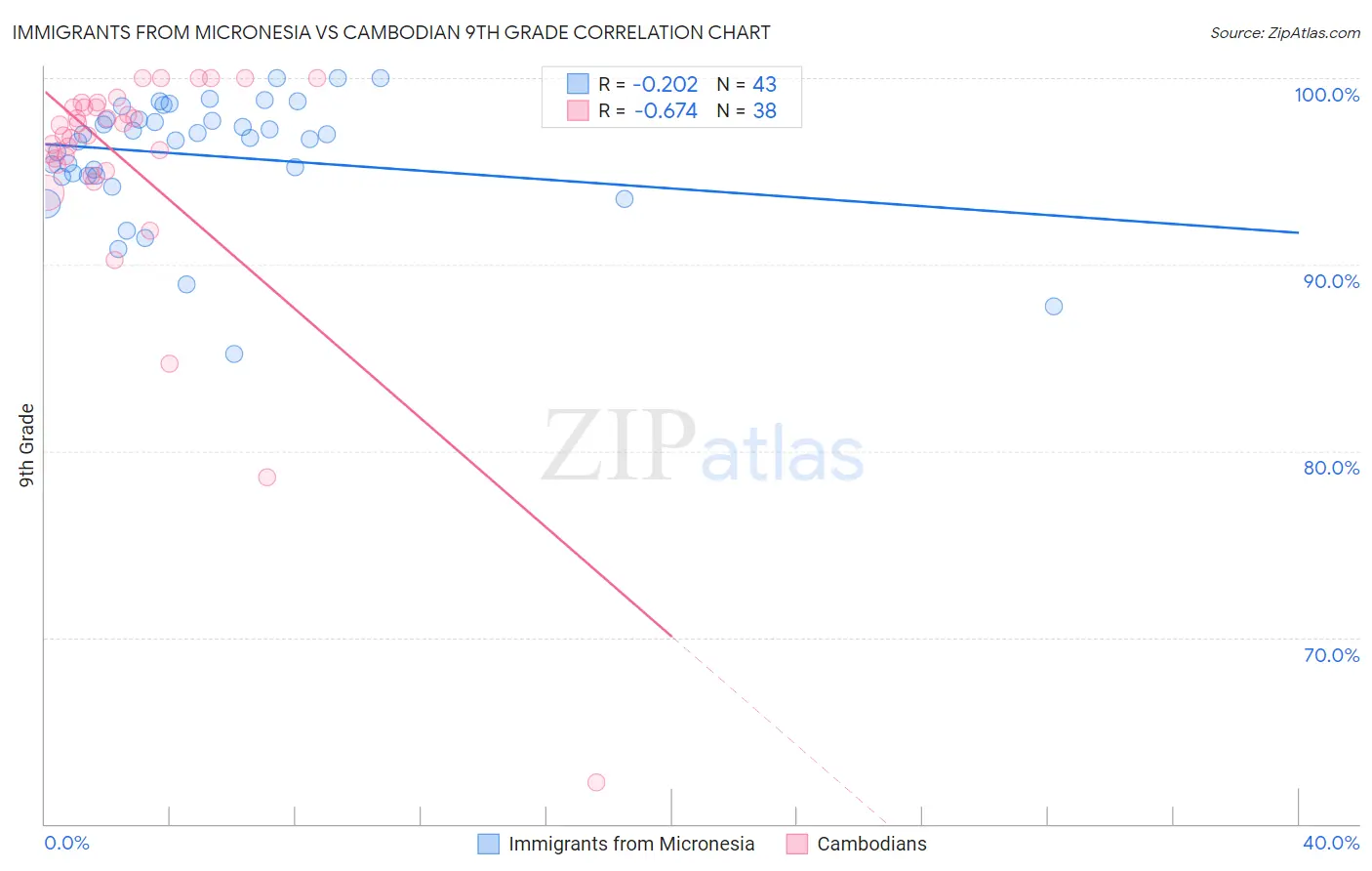 Immigrants from Micronesia vs Cambodian 9th Grade