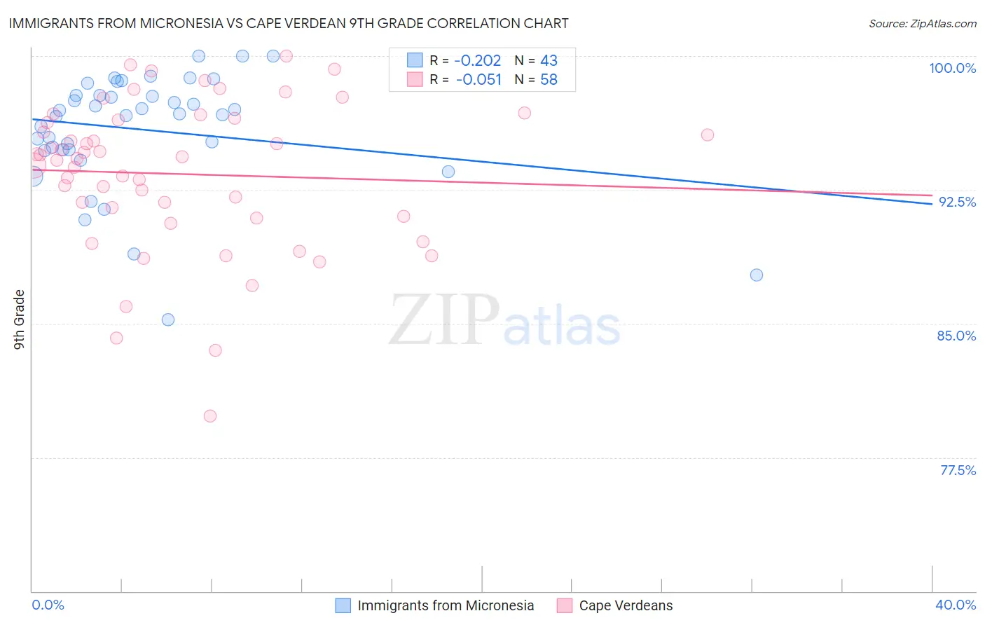 Immigrants from Micronesia vs Cape Verdean 9th Grade