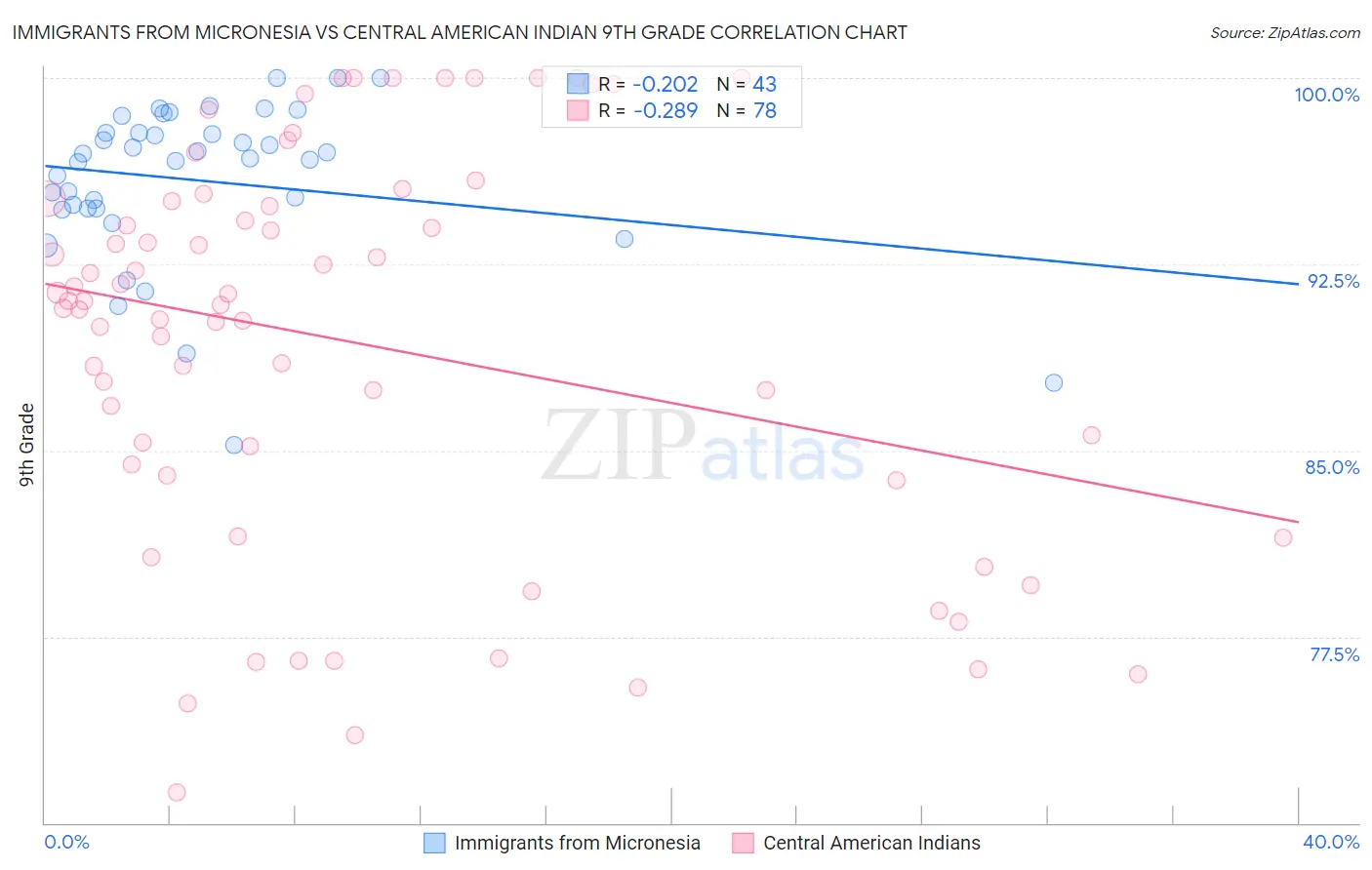 Immigrants from Micronesia vs Central American Indian 9th Grade