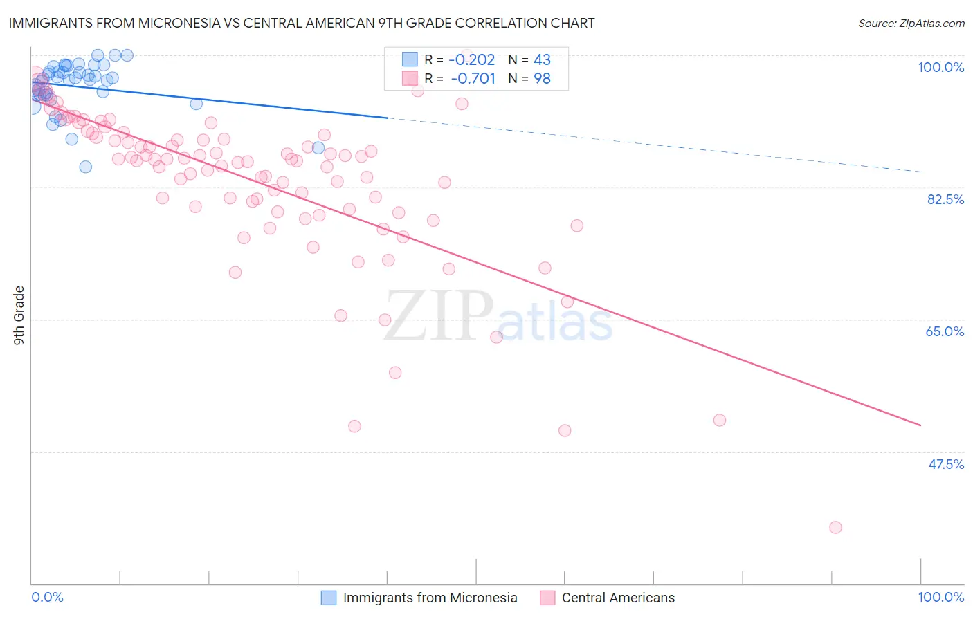 Immigrants from Micronesia vs Central American 9th Grade