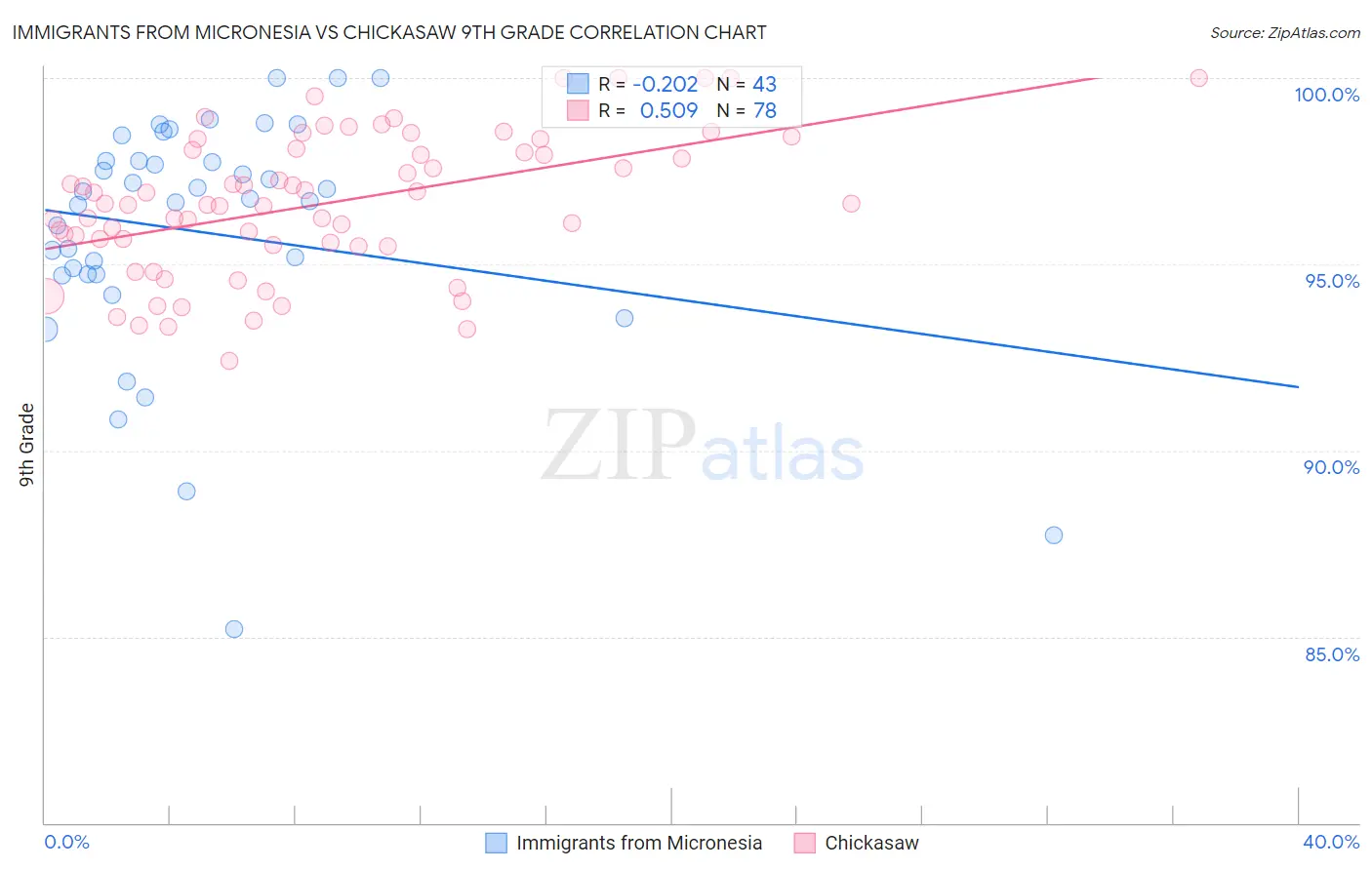 Immigrants from Micronesia vs Chickasaw 9th Grade