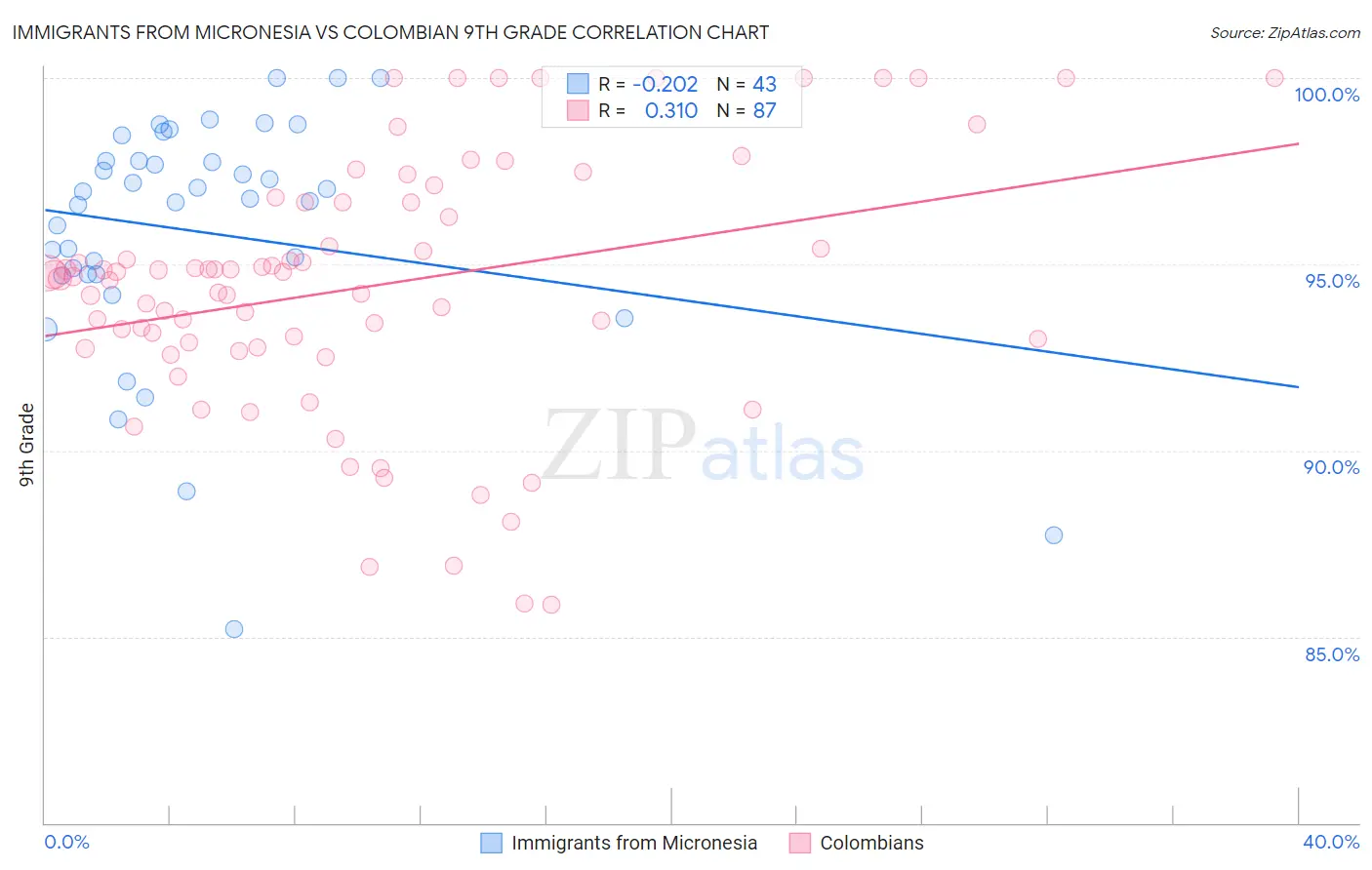 Immigrants from Micronesia vs Colombian 9th Grade