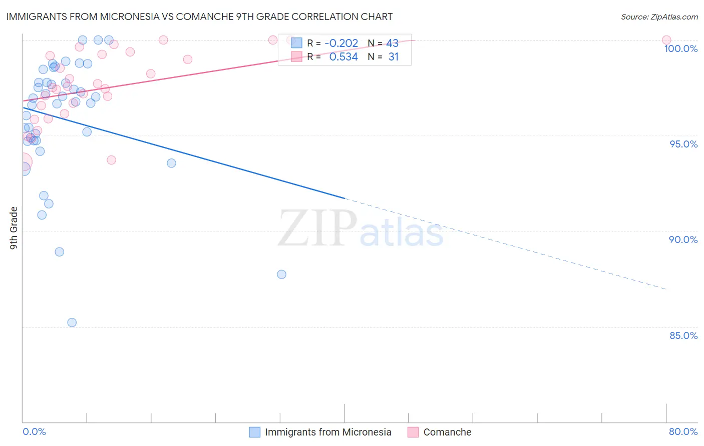 Immigrants from Micronesia vs Comanche 9th Grade