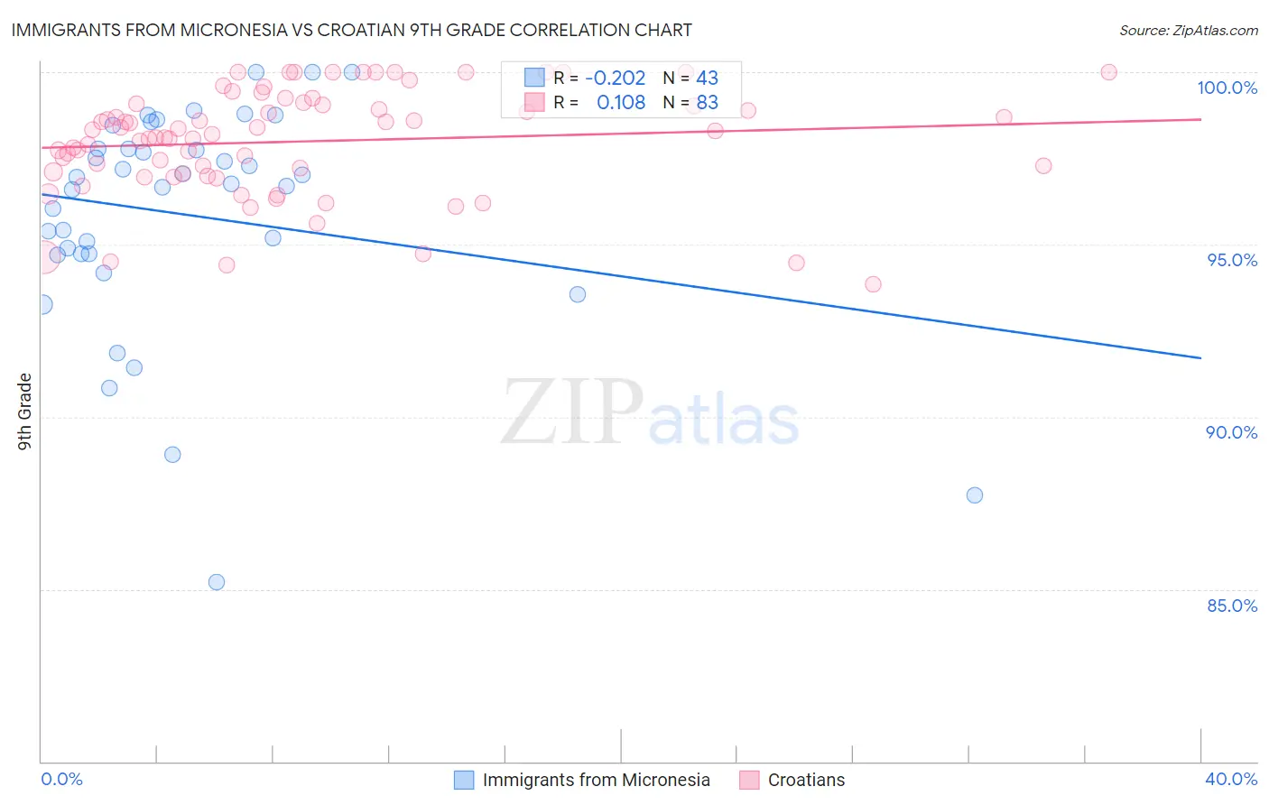 Immigrants from Micronesia vs Croatian 9th Grade