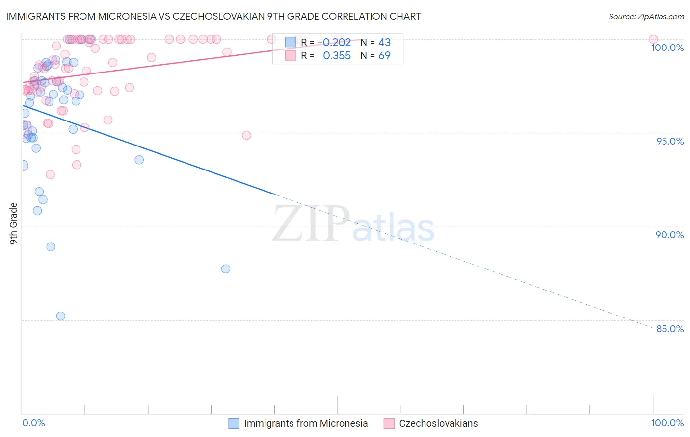 Immigrants from Micronesia vs Czechoslovakian 9th Grade