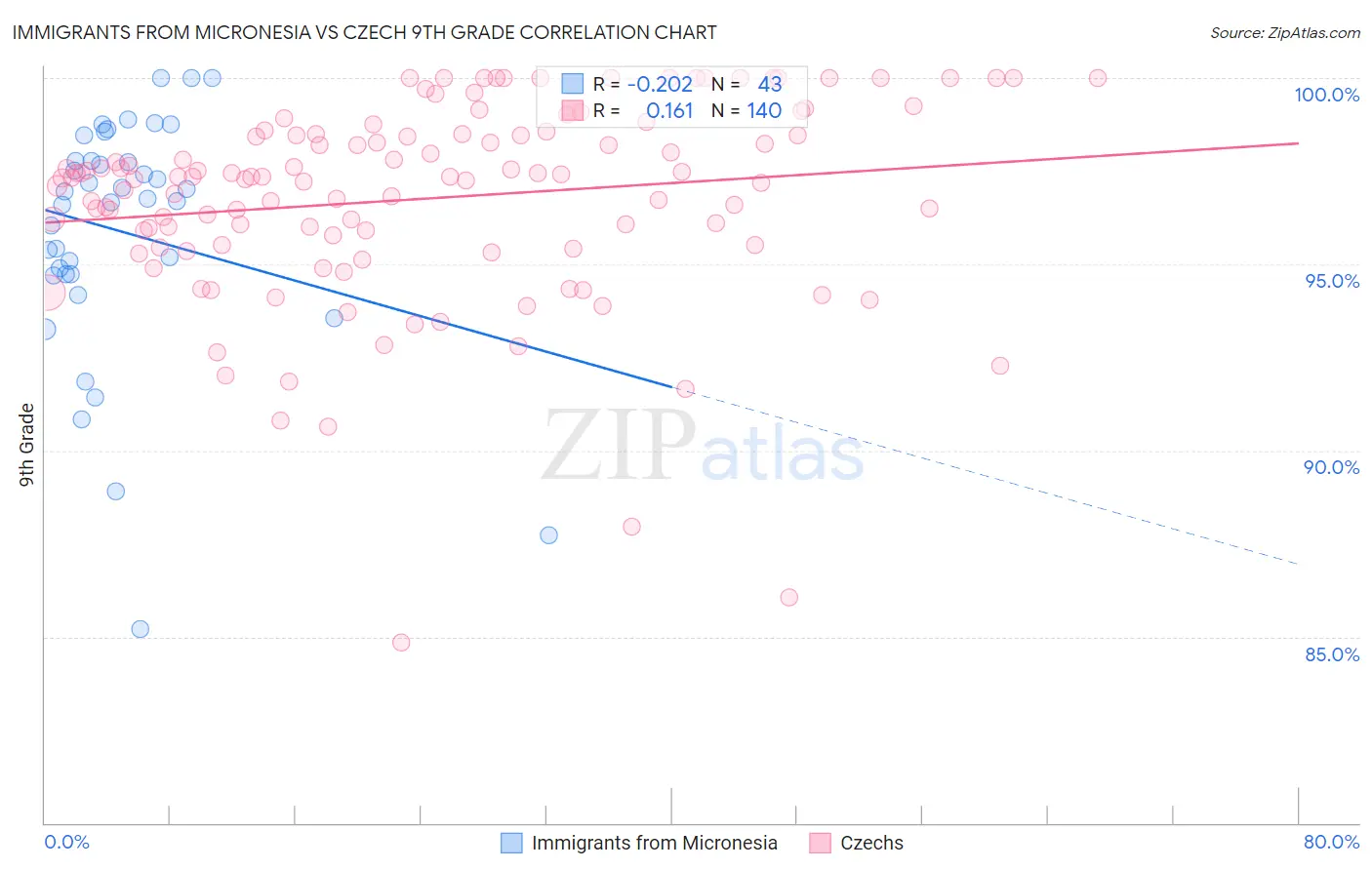 Immigrants from Micronesia vs Czech 9th Grade
