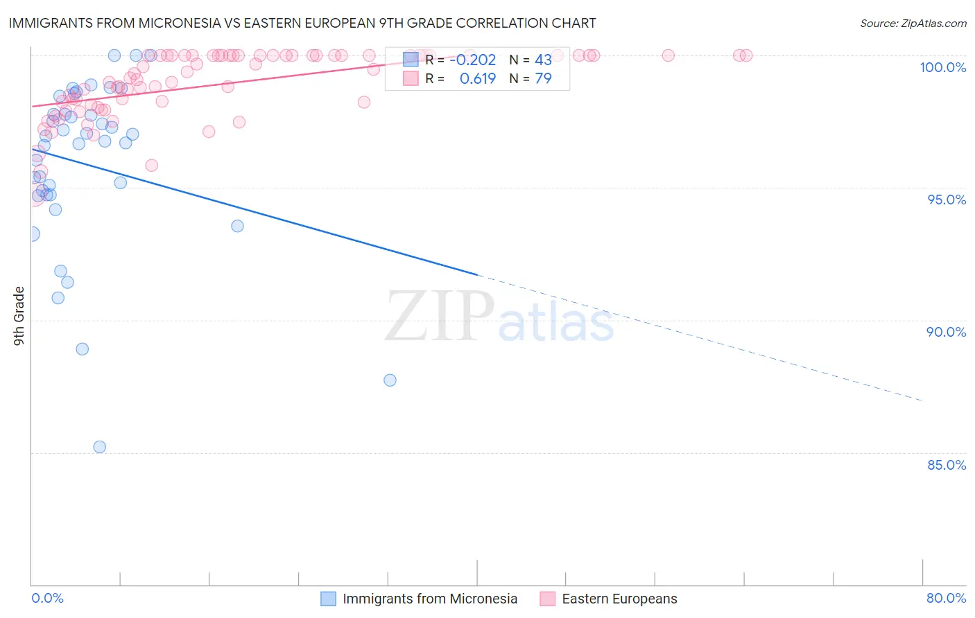 Immigrants from Micronesia vs Eastern European 9th Grade