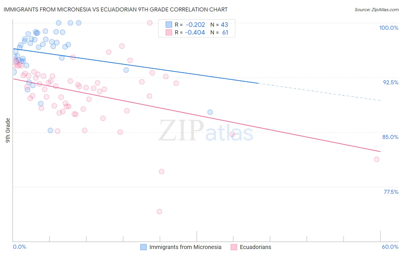 Immigrants from Micronesia vs Ecuadorian 9th Grade