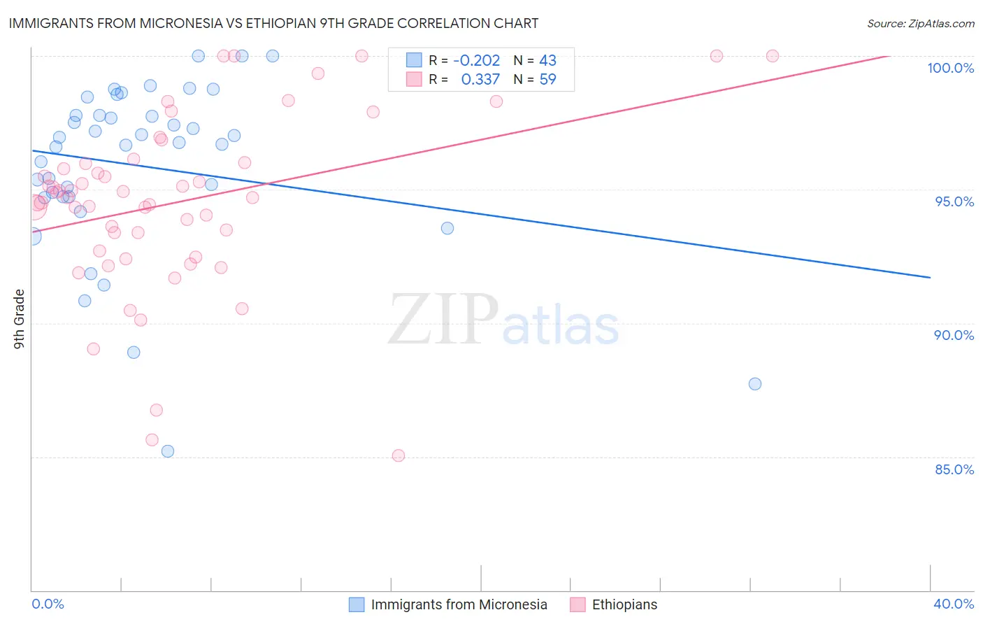 Immigrants from Micronesia vs Ethiopian 9th Grade