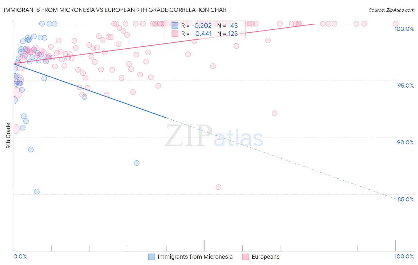 Immigrants from Micronesia vs European 9th Grade