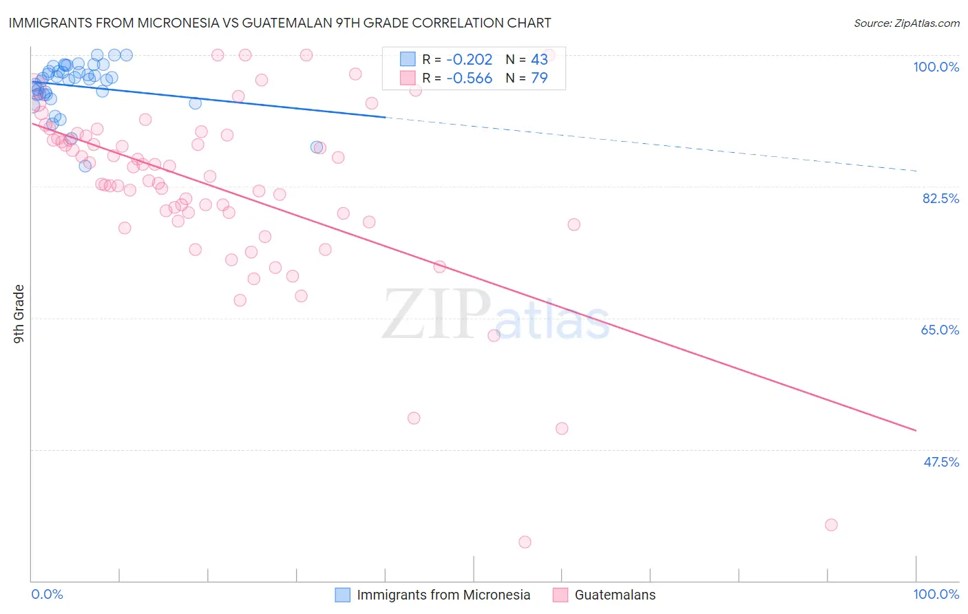 Immigrants from Micronesia vs Guatemalan 9th Grade