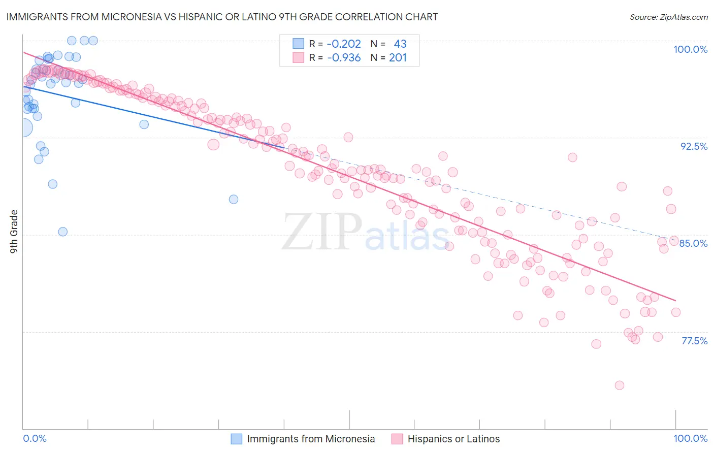 Immigrants from Micronesia vs Hispanic or Latino 9th Grade