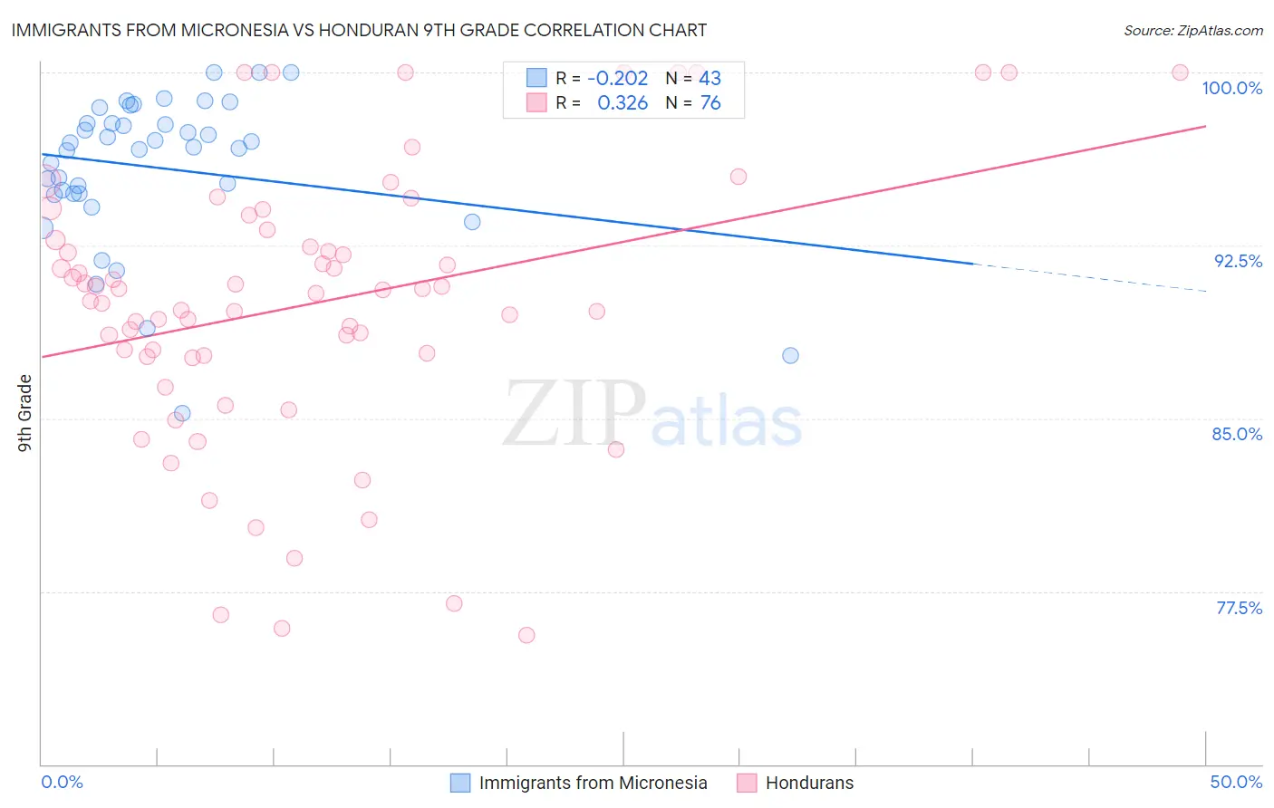 Immigrants from Micronesia vs Honduran 9th Grade