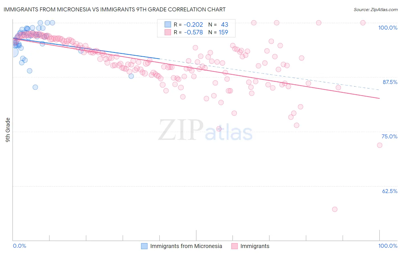 Immigrants from Micronesia vs Immigrants 9th Grade
