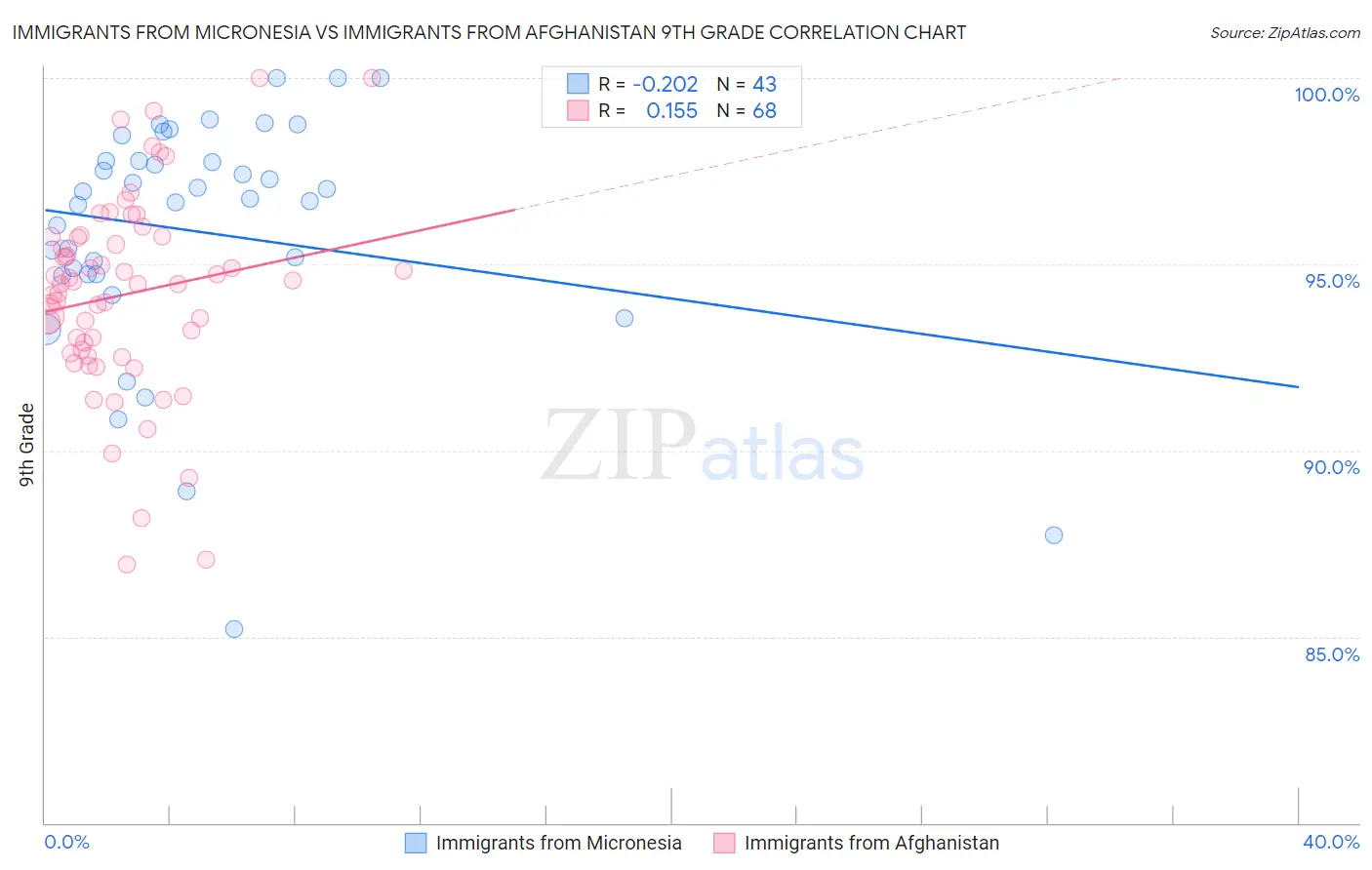 Immigrants from Micronesia vs Immigrants from Afghanistan 9th Grade
