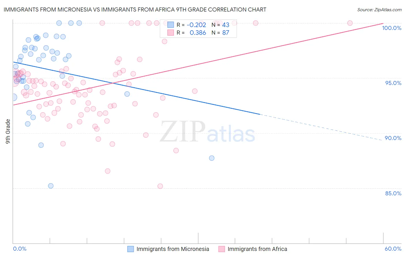 Immigrants from Micronesia vs Immigrants from Africa 9th Grade