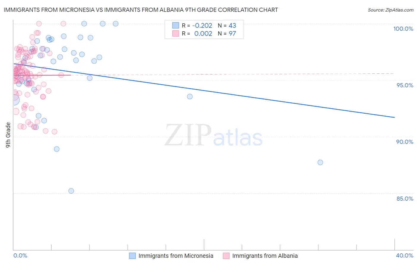 Immigrants from Micronesia vs Immigrants from Albania 9th Grade