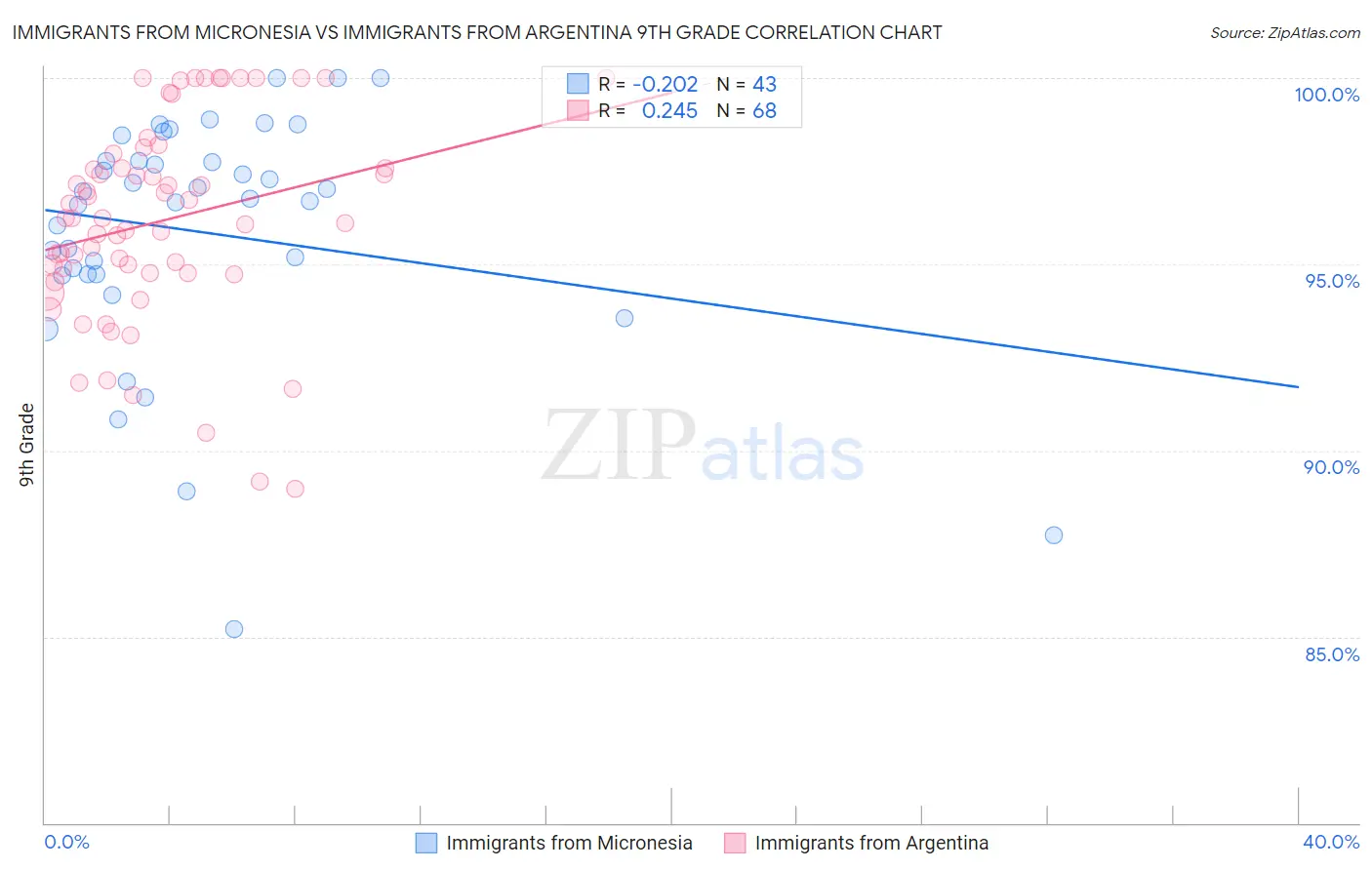 Immigrants from Micronesia vs Immigrants from Argentina 9th Grade