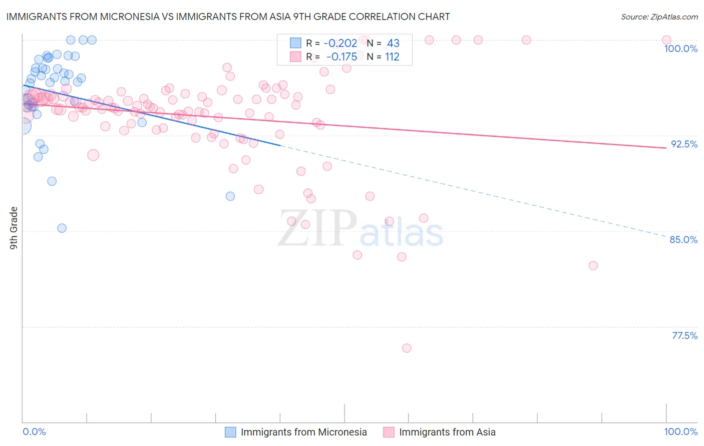 Immigrants from Micronesia vs Immigrants from Asia 9th Grade