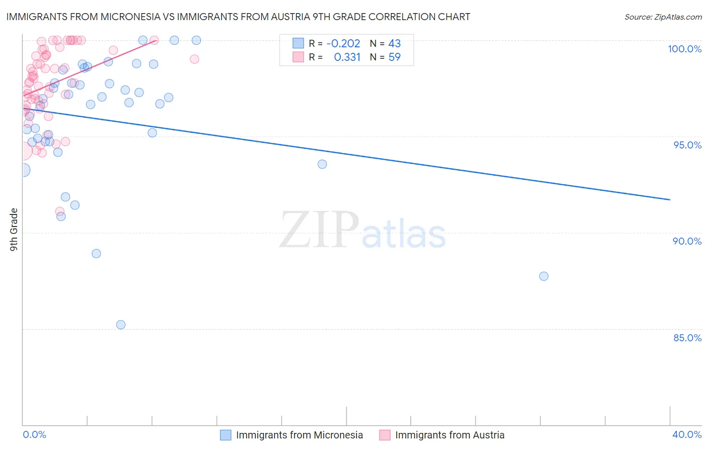 Immigrants from Micronesia vs Immigrants from Austria 9th Grade