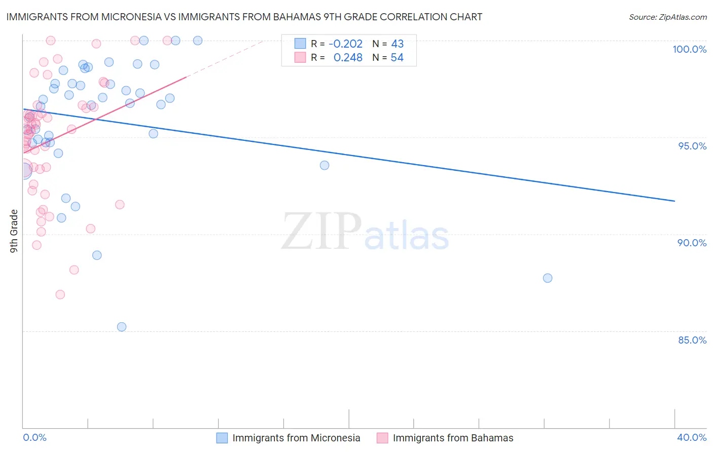 Immigrants from Micronesia vs Immigrants from Bahamas 9th Grade