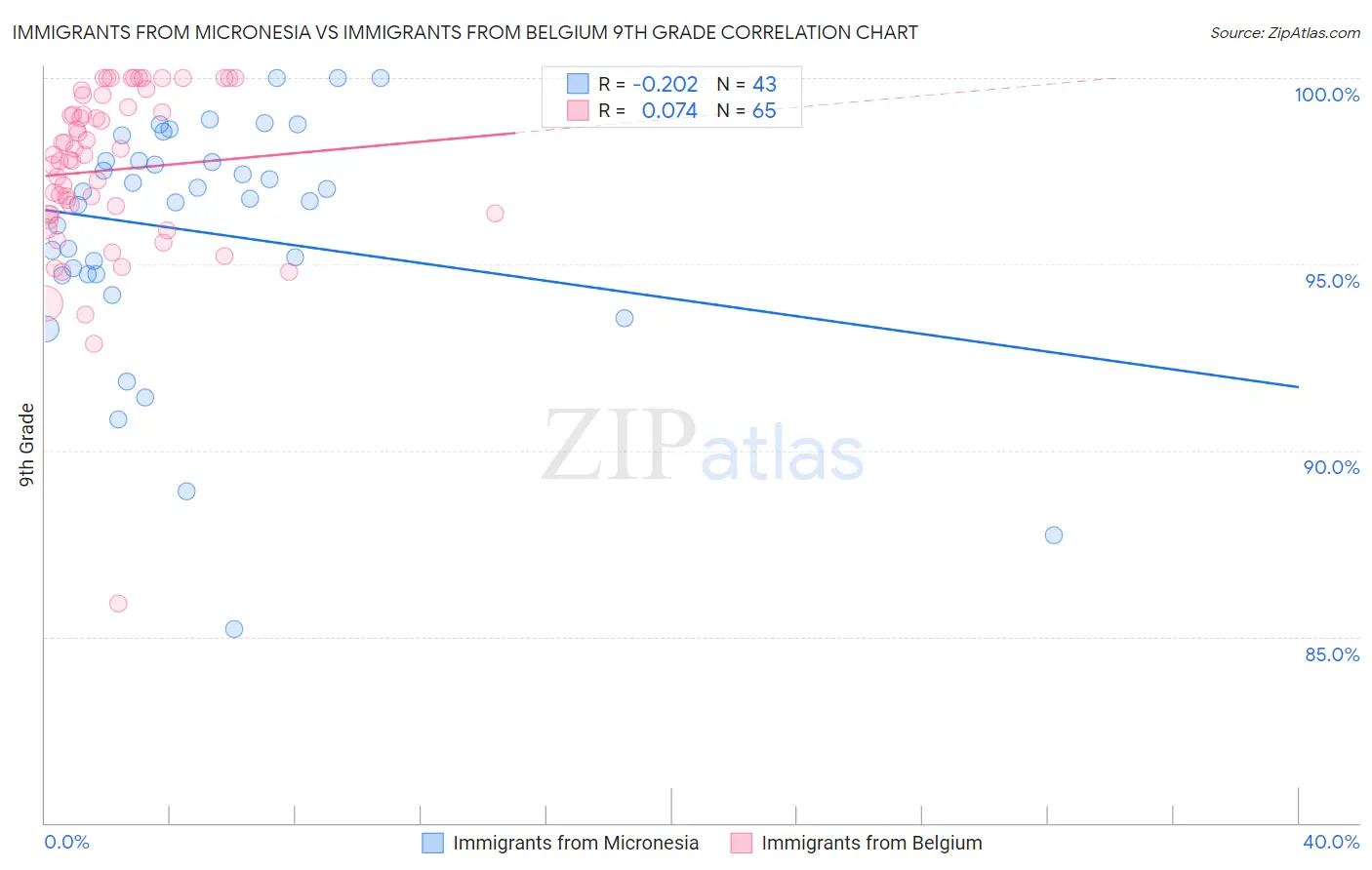 Immigrants from Micronesia vs Immigrants from Belgium 9th Grade