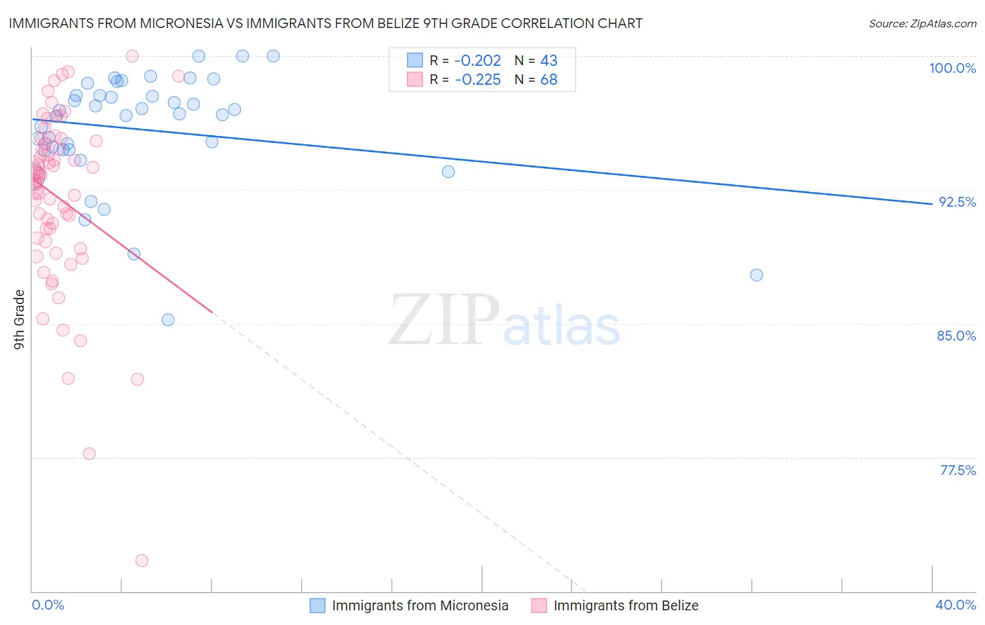 Immigrants from Micronesia vs Immigrants from Belize 9th Grade