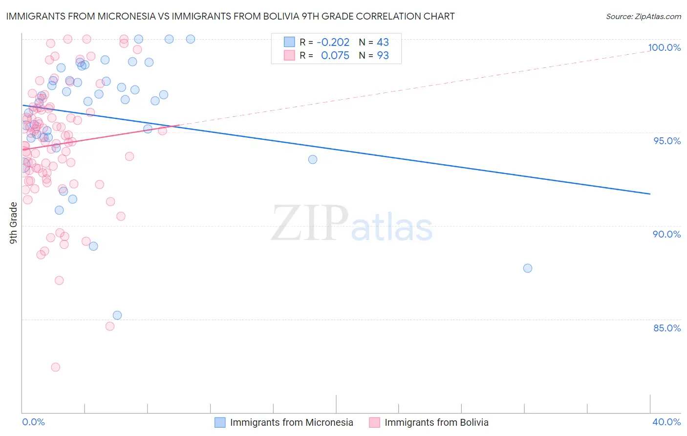 Immigrants from Micronesia vs Immigrants from Bolivia 9th Grade