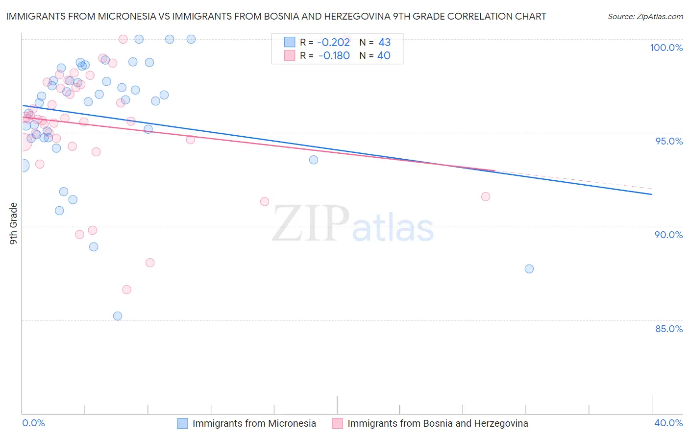 Immigrants from Micronesia vs Immigrants from Bosnia and Herzegovina 9th Grade